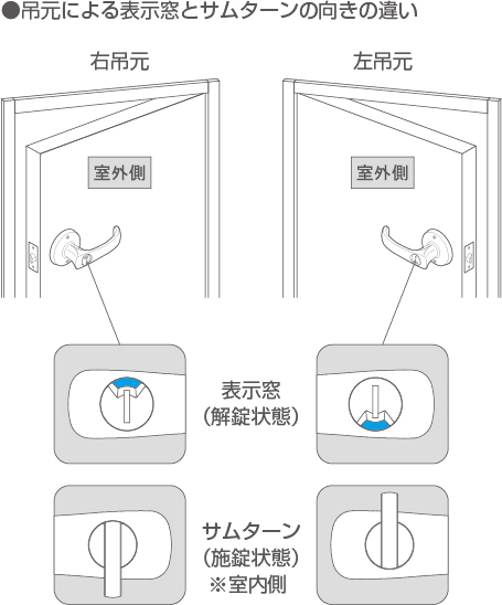 TKレバーハンドルの吊元による表示窓の違い